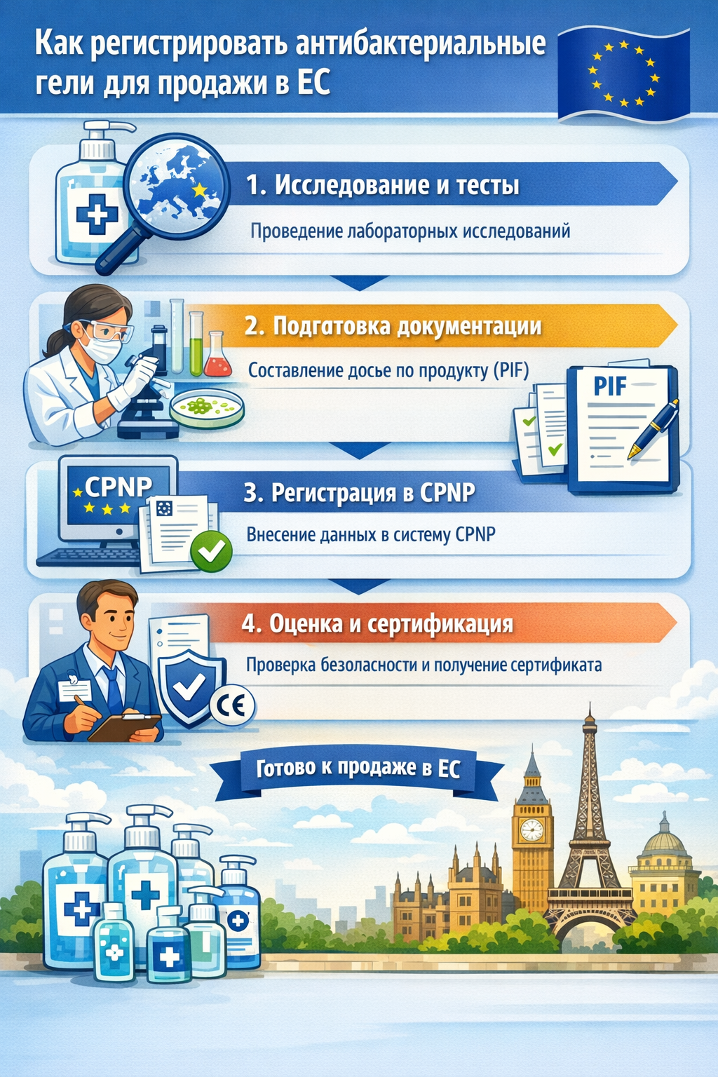 Как регистрировать антибактериальные гели для продажи в ЕС — косметика или биоцид?