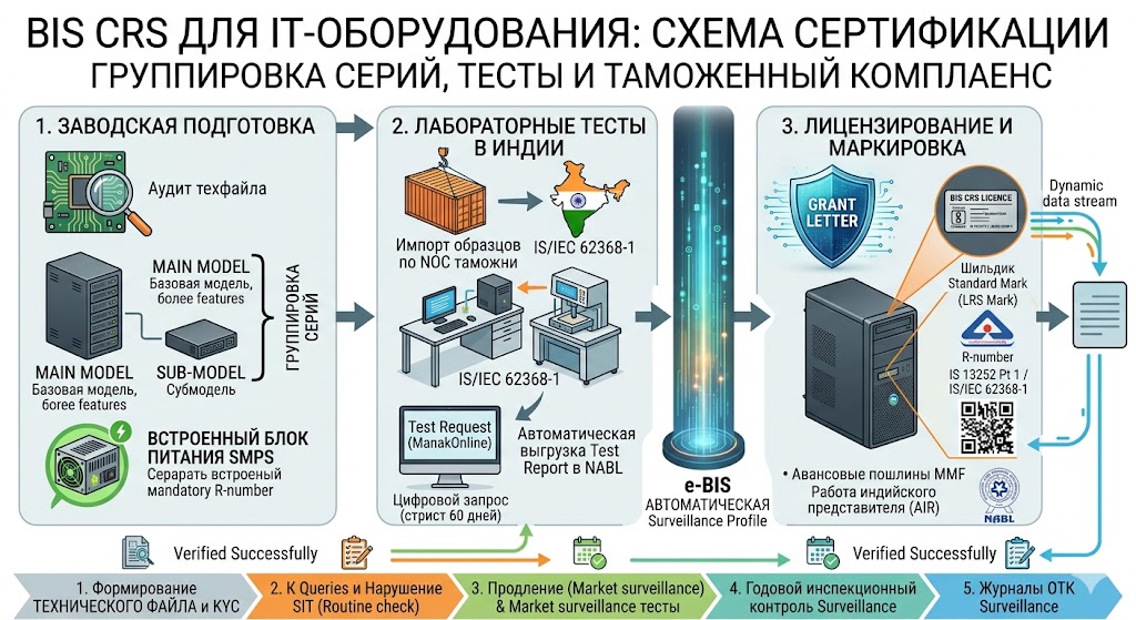 Сертификация BIS CRS для IT-оборудования: стандарты MeitY, правила группировки серий и таможенный комплайенс в 2026 году